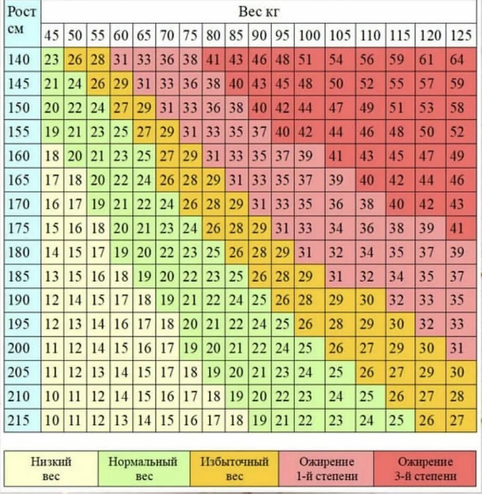 Как вычислить имт женщине. Пропорции массы тела и роста таблица. Таблица веса и индекса массы тела. Таблица соотношения роста и веса и индекс массы тела. Коэффициент соотношения роста и веса у женщин таблица.