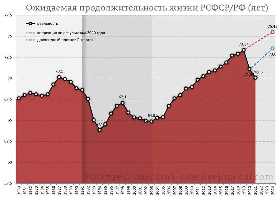 Смертность и средняя продолжительность жизни. Продолжительность жизни в РСФСР. Средняя Продолжительность жизни в РСФСР. Ожидаемая Продолжительность жизни РСФСР /РФ,лет. Продолжительность жизни в РСФСР И России.