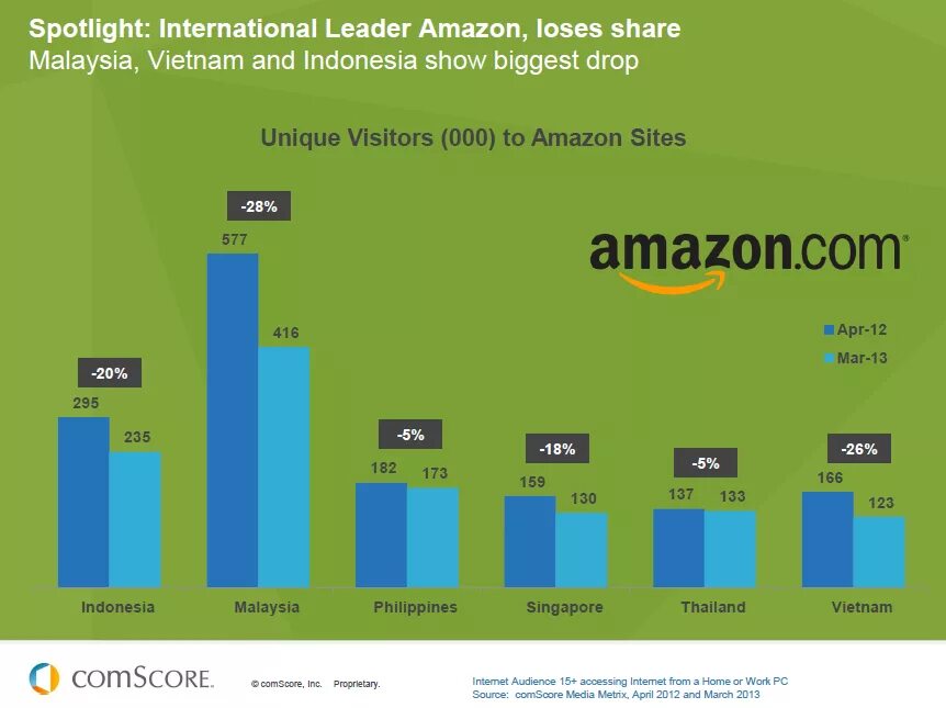 Амазон рынок. Амазон электронная коммерция. Amazon Worldwide. Amazon Market share. Amazon losing