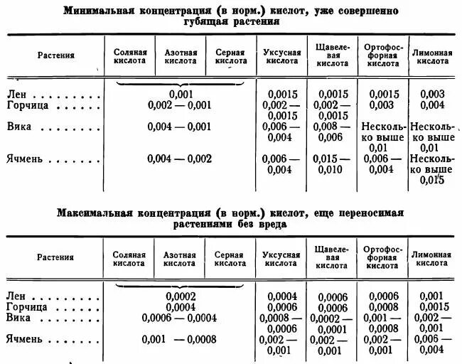 Максимальная концентрация кислот