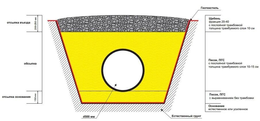 Стационарный слой. Схема устройства дренажной трубы. Дренажная труба схема монтажа отводы. Дренажная канава схема устройства. Схема установки дренажной трубы.