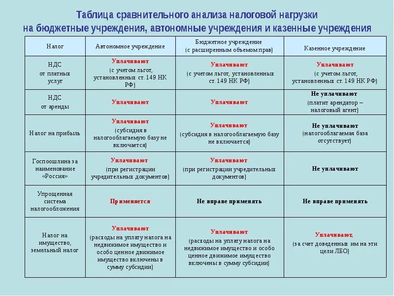 Характеристика казенных учреждениях. Бюджетные казенные и автономные учреждения различия. Разница автономного и бюджетного учреждения. Казенные бюджетные автономные. Сравнение казенных бюджетных и автономных учреждений таблица.