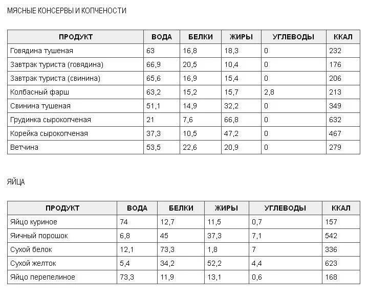 Белки жиры углеводы калорийность. Количество белков и углеводов в говядине. Мясная консерва белки жиры углеводы. Таблица калорийности продуктов. Свинина бжу на 100