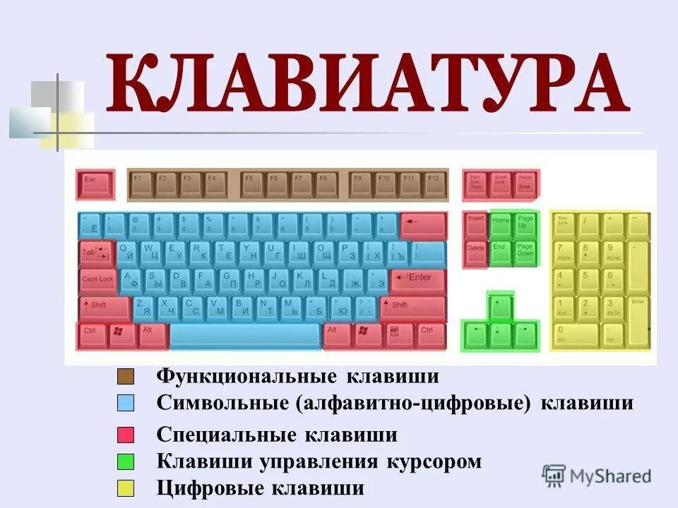 Работает часть клавиш. Устройство клавиатуры Назначение клавиш. Назначение клавиш цифровой клавиатуры -. Клавиатура функциональные символьные клавиши. Основные группы клавиш на клавиатуре.