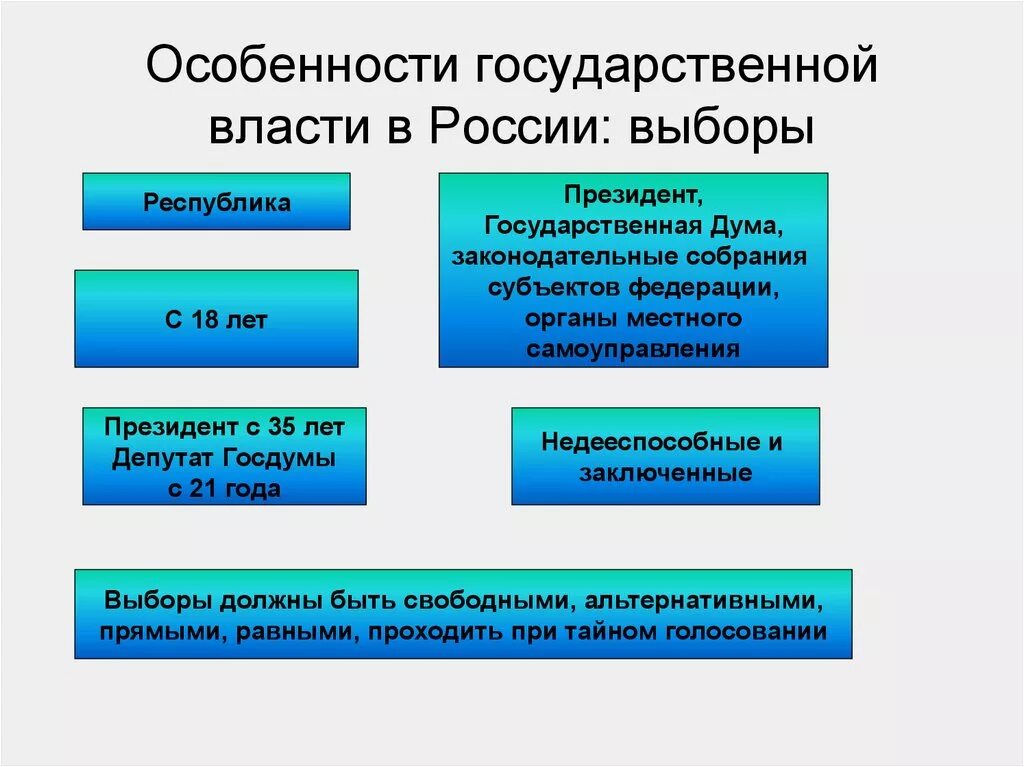 Оенности государственной власти. Особенности государственной власти в России. Специфика государственной власти в России.. Специфика органов власти. Выборы в рф условия