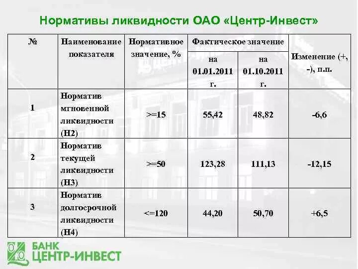 Нормативы в пятерочке. Таблица нормативное значение показателя. Нормативы ликвидности. Показатели ликвидности банка. Нормативы Коэфф ликвидности.