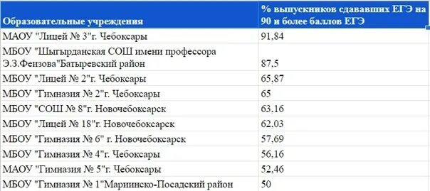 Результаты ЕГЭ В 2022 году. Результаты ЕГЭ Чувашия. Рейтинг школ Челябинска по результатам ЕГЭ 2022. Результаты ЕГЭ по химии Чувашия.