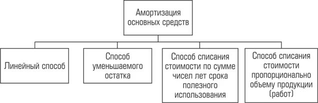 Способы амортизации основных средств. Способы начисления амортизации основных средств. Способы амортизации основных средств таблица. Способы начисления амортизации основных средств экономика. 4 метода амортизации