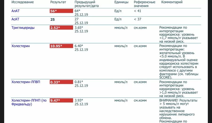 Норма анализа липидограммы крови. Липидный профиль крови что это такое. Холестерин в анализе крови. Липидограмма Результаты анализов. Расширенный холестерин