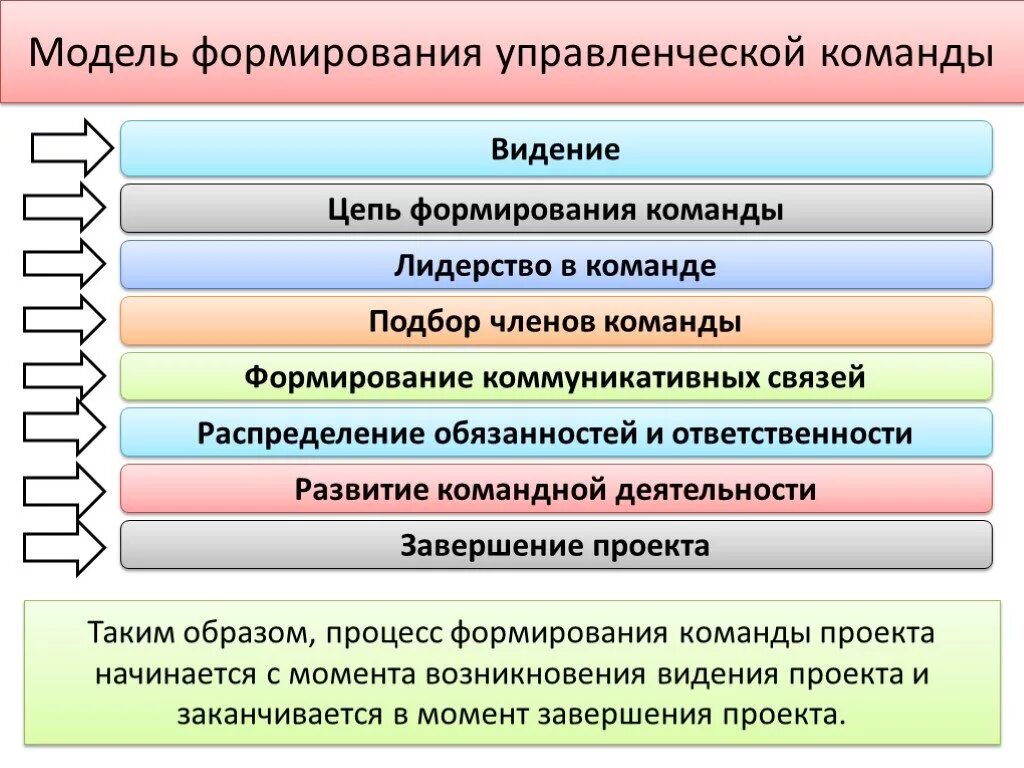 Цель модели развития. Методы формирования управленческих команд. Формирование управленческой команды. Этапы развития управленческой команды. Модель формирования управленческой команды.