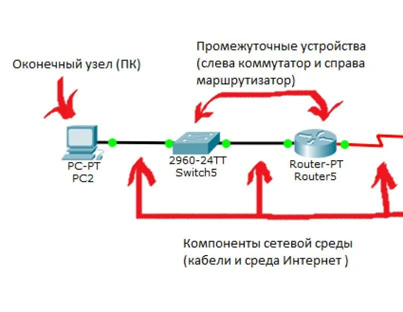 Промежуточные устройства оконечные узлы. Оконечные узлы промежуточные устройства сетевые среды:. Оконечный узел сети – это. Узлы и оконечные устройства это.