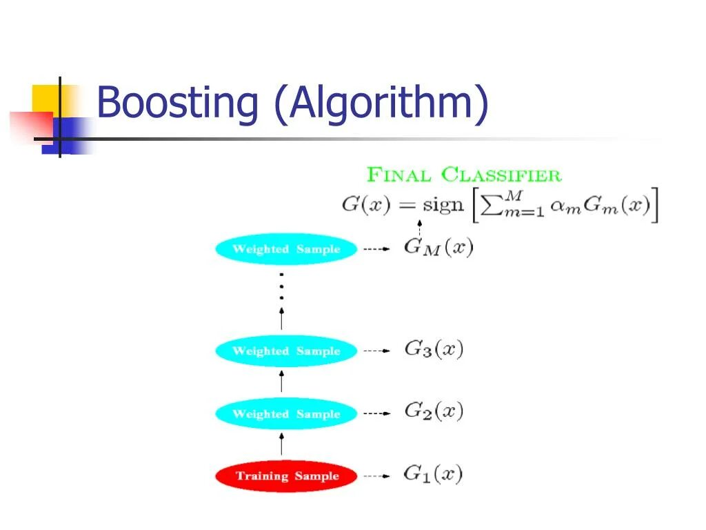 Градиентный бустинг. Градиентный бустинг машинное обучение. Пример работы алгоритма градиентного бустинга. Градиентный бустинг нейронная сеть. Градиентный бустинг схема.