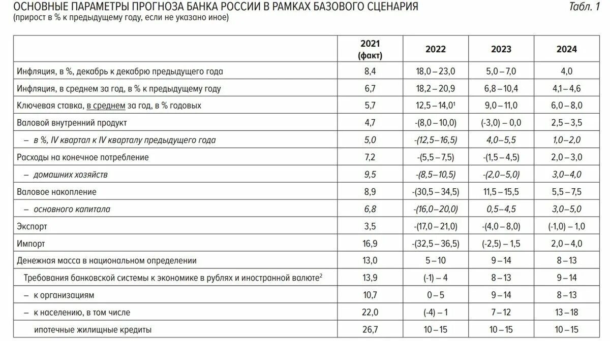 Прогнозы центробанка 2024. Экономика России в 2023 году прогноз. Базовый сценарий банка России. Прогноз ВВП России на 2023. Экономика России с 1990 до 2023.