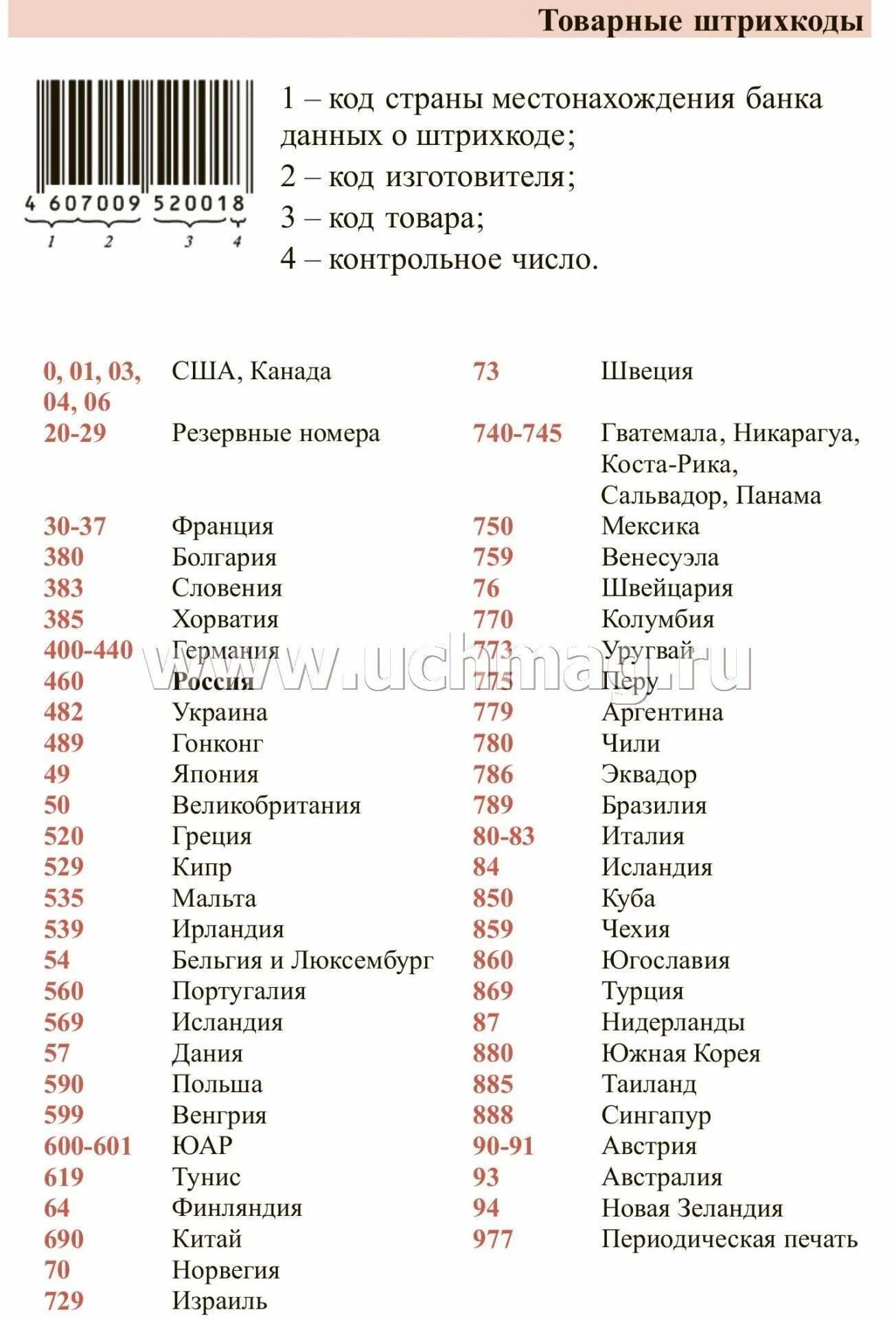 Код производителя 20. Штрих-код страны производителя. Код изготовителя на штрихкоде. Страна производитель по штрих. Номера штрихкодов стран изготовителей.