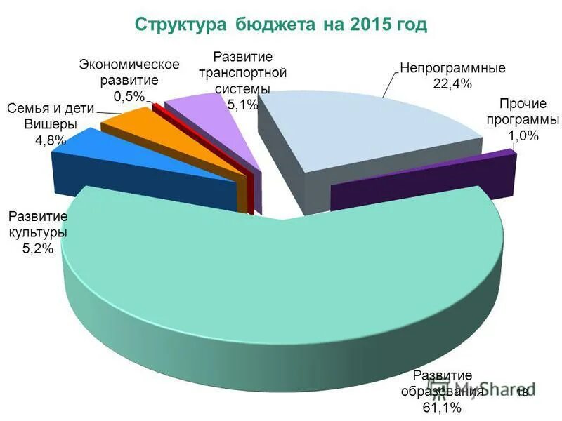 Бюджет структура бюджета. Структура расхдовбюджета рф. Структура бюджета предприятия схема. Структура бюджета рф 2020. Структура расходов бюджета области.