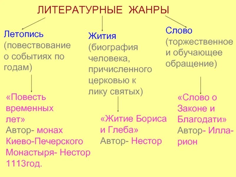 Жанры литературных произведений. Жанры в литературе таблица. Жанры литературы в Киевской Руси. Основные Жанры литературы.