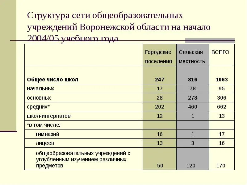 Количество учреждений образования. Количество образовательных учреждений Воронежской области. Сколько школ в Воронежской области. Количество школ в Воронеже. Сколько школ в Воронеже число.