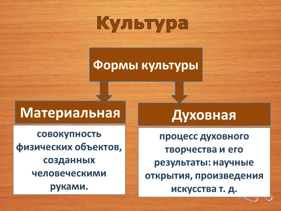 Формы духовной культуры Обществознание. Формы культуры материальная и духовная. Духовная культура формы духовной культуры. Формы культуры Обществознание. Все результаты материальной и духовной