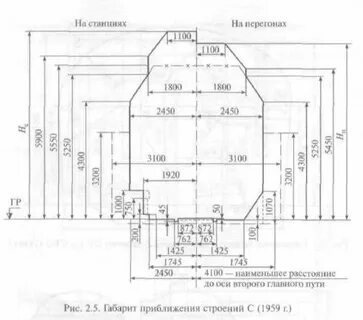 Железнодорожный транспортный габарит