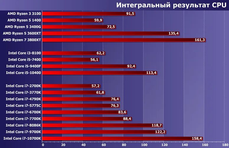 Сравнение производительности процессоров i5. I7 10700 производительность процессора сравнительная таблица. Intel Core i7 10700 характеристики. Процессоры Intel Core i5 таблица сравнения производительности 2022. Процессоры Intel Core i7 таблица сравнения производительности.