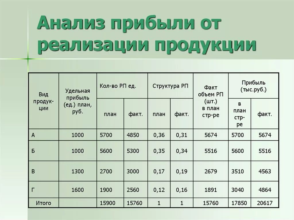 Изменения структуры продаж