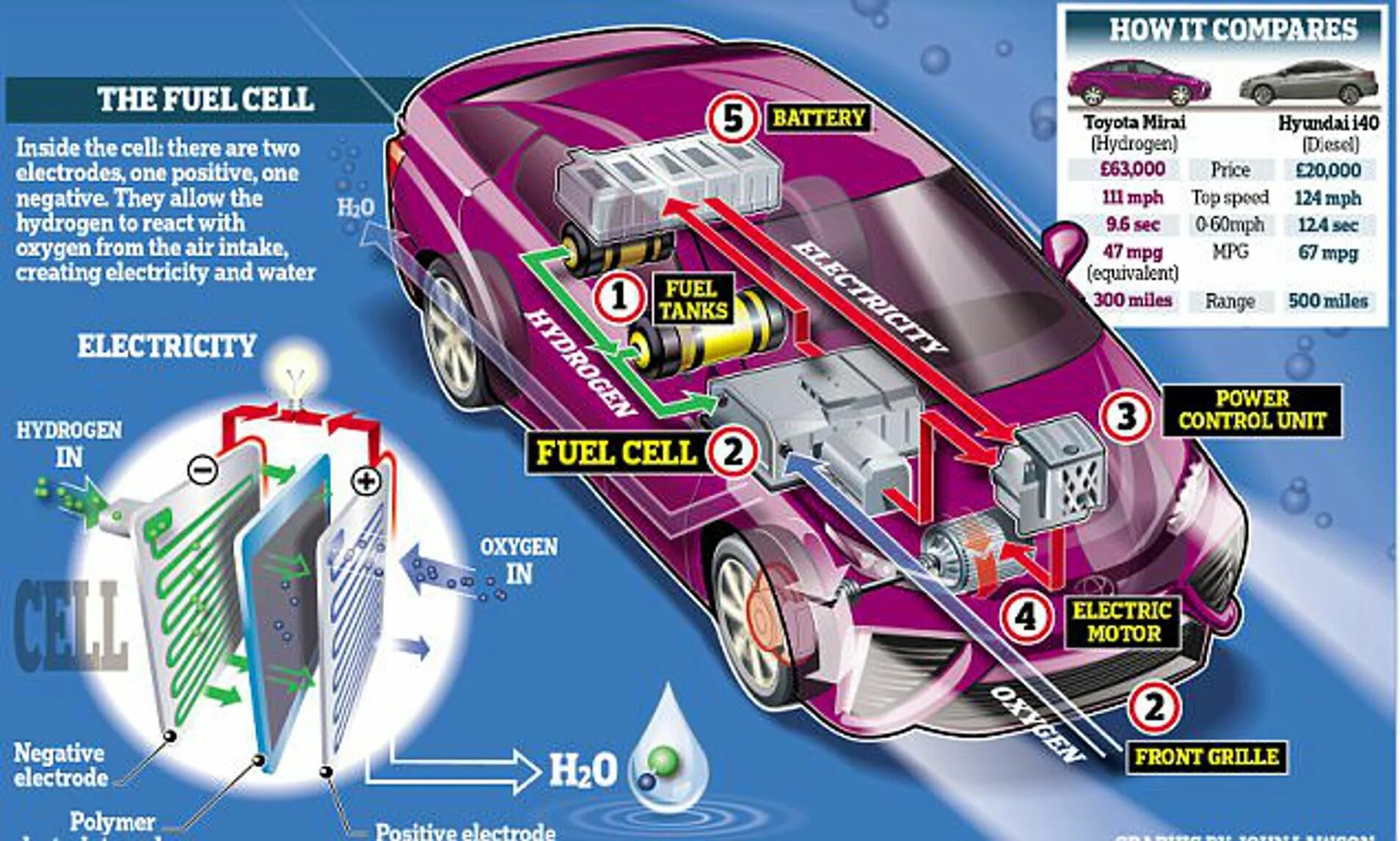 Как работает пауэр. Водородный двигатель Тойота Mirai. Toyota Miura водоролный двигатель. Fuel Cell Toyota Mirai. Toyota Mirai топливный элемент.