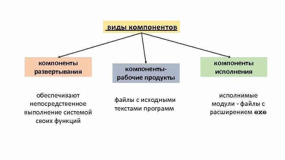 Виды компонентов