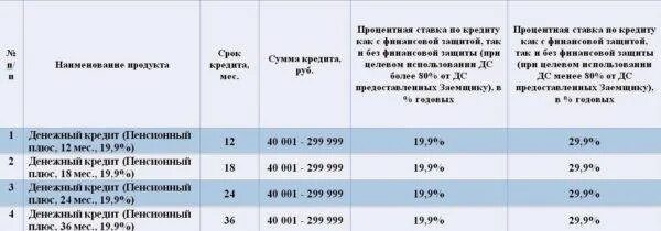 Пенсионный плюс ставка. Какой процент по кредиту в Совкомбанке. Процентная ставка в Совкомбанке для пенсионеров. Совкомбанк процентная ставка по кредиту. Какой процент потребительского кредита в Совкомбанке.