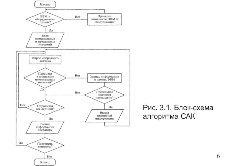 Алгоритм организации контроля. Блок схема алгоритма системы автоматического управления. Алгоритм системы автоматического контроля. Блок схема алгоритма САУ. Блок схема алгоритма Сак.