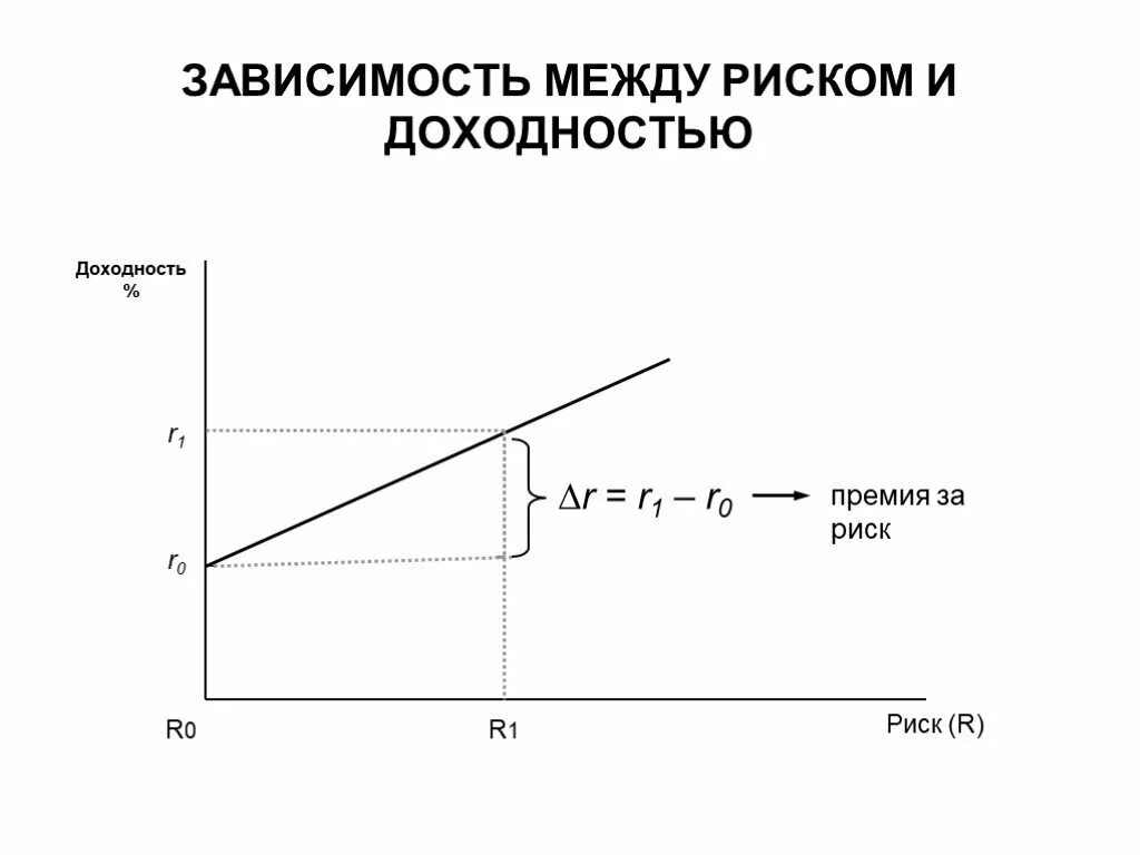 Соотношение риска и доходности. График риск доходность. зависимость между риском и доходностью. взаимосвязь риска и доходности. зависимость риска и доходности.