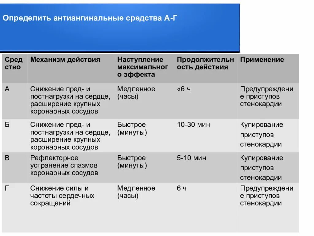 Нитроглицерин для купирования приступа. Антиангинальные препараты для купирования приступов стенокардии. механизм действия антиангинальных средств. анаприлин механизм антиангинального действия. средства применяемые при коронарной недостаточности.