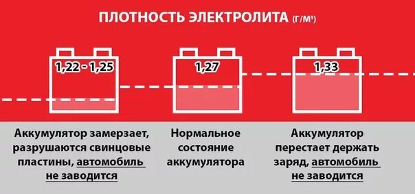 Банка аккумулятора плотность низкая. Плотность автомобильного аккумулятора. плотность аккумуляторной батареи. плотность аккумуляторов свинцовых. таблица плотности акб.