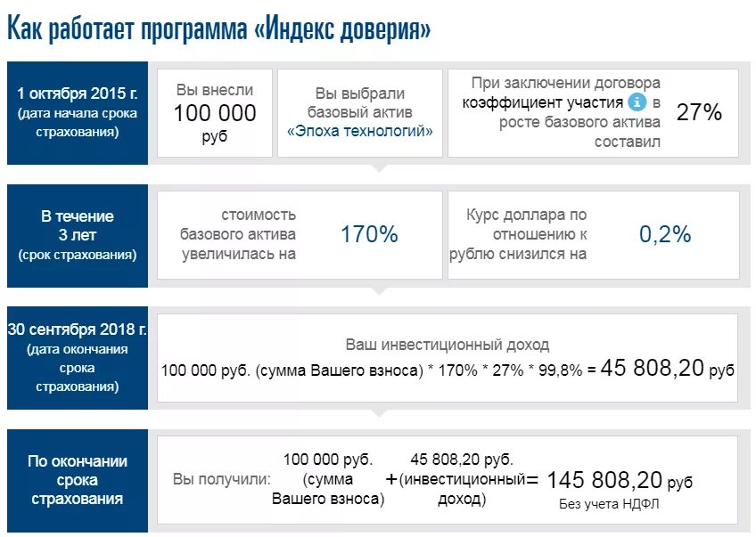 Программа страхования индекс доверия. Эпоха технологий СОГАЗ жизнь. Индекс доверия СОГАЗ-жизнь. СОГАЗ-жизнь инвестиции.