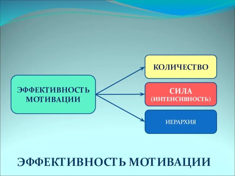 Побуждение силы. Сила мотивации. Эффективность мотивации. Интенсивная мотивация это. Иерархия результативности.