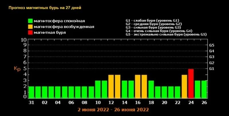 График магнитных бурь на июнь 2022 года. Магнитные бури в июне. Магнитные дни. Календарь магнитных бурь на июнь.