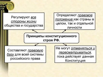 Какие сферы регулирует конституция