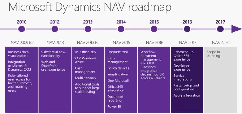 Microsoft Dynamics nav 2017. Microsoft Dynamics nav. Dynamics 365 Certification Roadmap. Microsoft Navision CRM.
