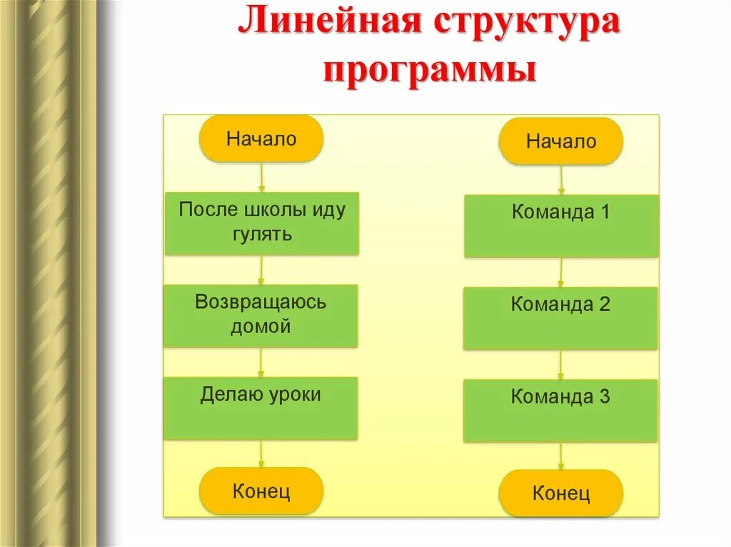 Линейная структура программы. Программа линейной структуры. структура программы с линейной структурой. линейная структура учебной программы. линейная организационная структура.