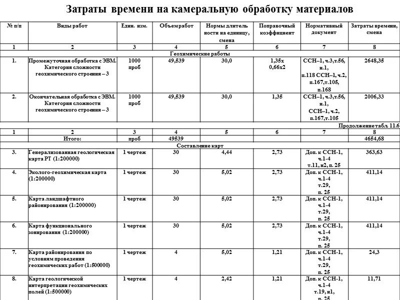 Модель время затраты. Таблица обработки материалов. Затраты на обработку. Затраты времени. Затраты по времени.