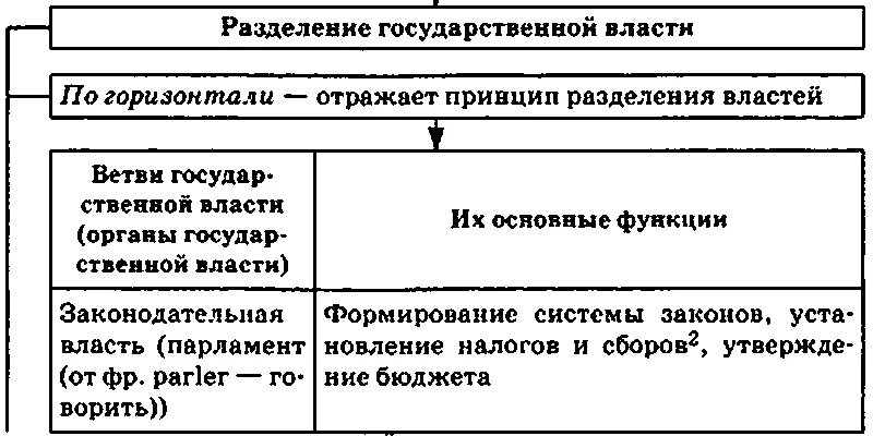 Что является разделение властей по горизонтали. Горизонтальное разделение властей. разделение властей по горизонтали. горизонтальное и вертикальное разделение властей. принцип разделения властей горизонтальная и вертикальная.