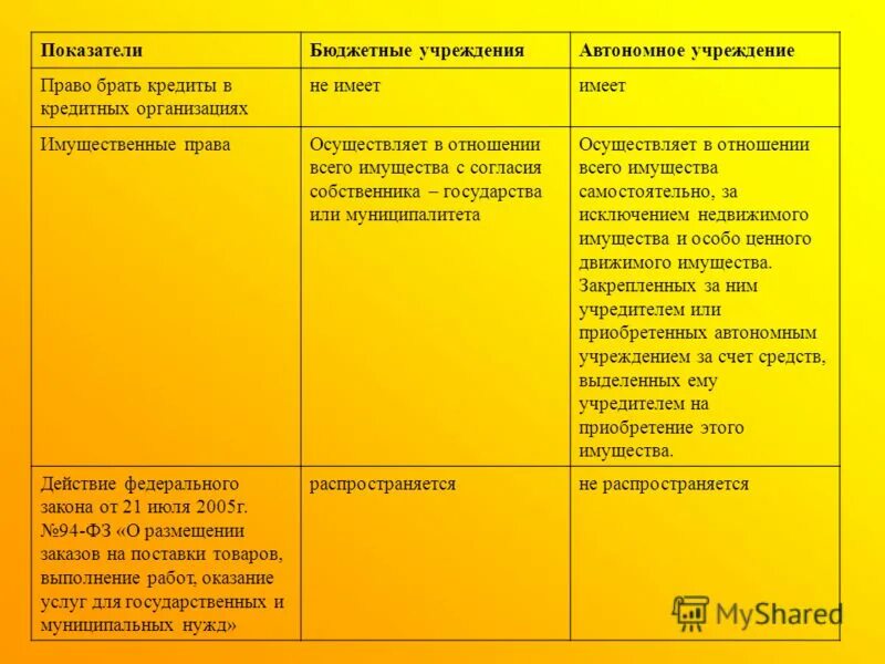 Полномочия автономного учреждения