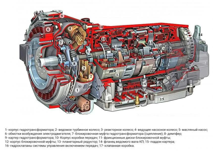 Устройство гидротрансформатора автоматической коробки передач. Схема автоматической коробки передач. Принцип работы автоматической АКПП. Принцип работы коробки передач автомат.