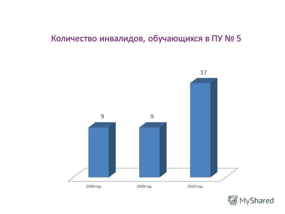 численность инвалидов в 2008. численность спортсменов. численность инвалидов по годам. сколько инвалидов в красноярском крае. статистика инвалидности.