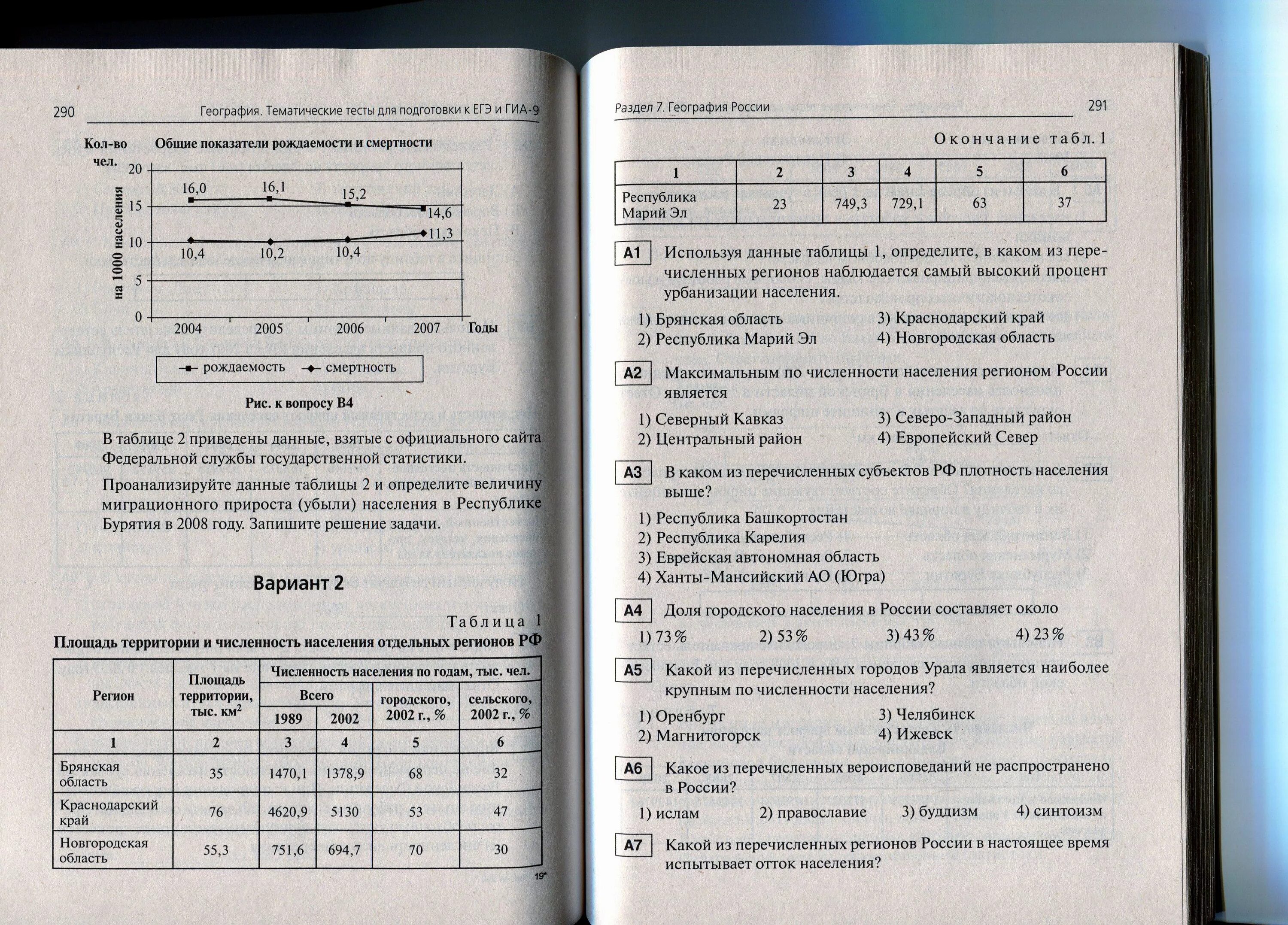 Тест по районам россии. Население России 8 класс география тест. Тест по географии 9 класс население района. Подготовьте набор тестов по теме население России. Тест по теме население центральной России.