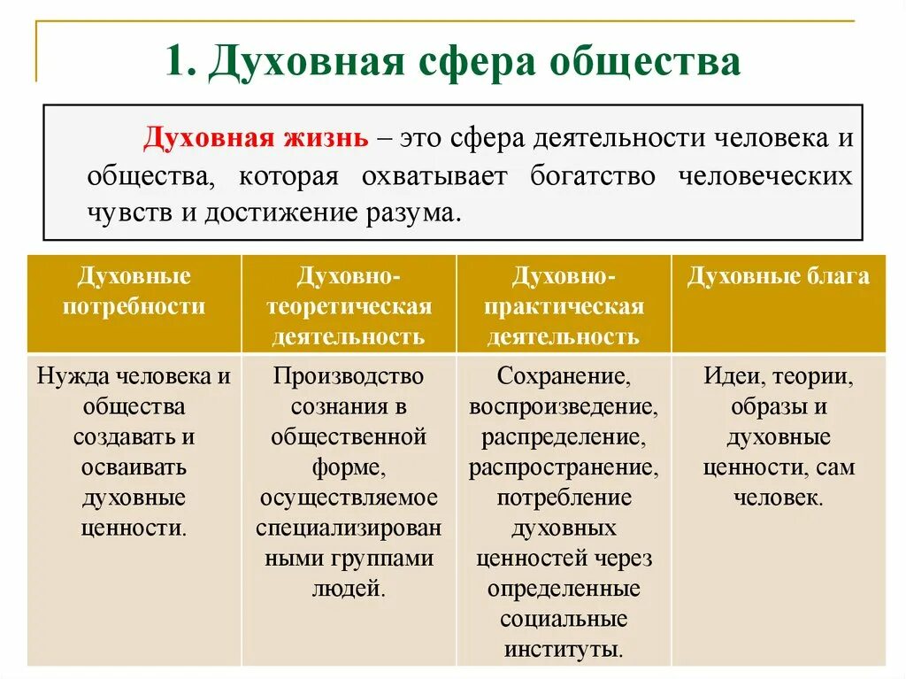 Формы духовной культуры обществознание 6 класс. Духовная сфера это в обществознании. Духовная сфера общества 6 класс. Из чего состоит духовная сфера общества. Духовнаяссфера общества.