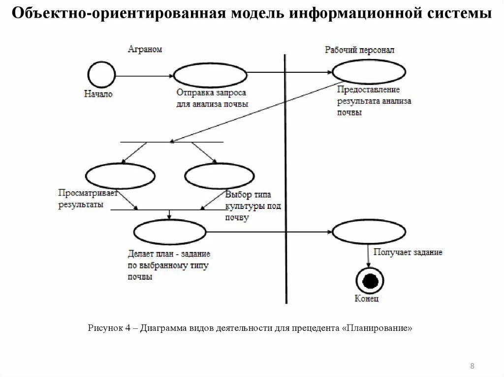 Объектно ориентированная модель. Объектно-ориентированная модель информационных процессов. Объектно ориентированная информационная модель. Объектно-ориентированное информационное моделирование. Объектная модель системы.