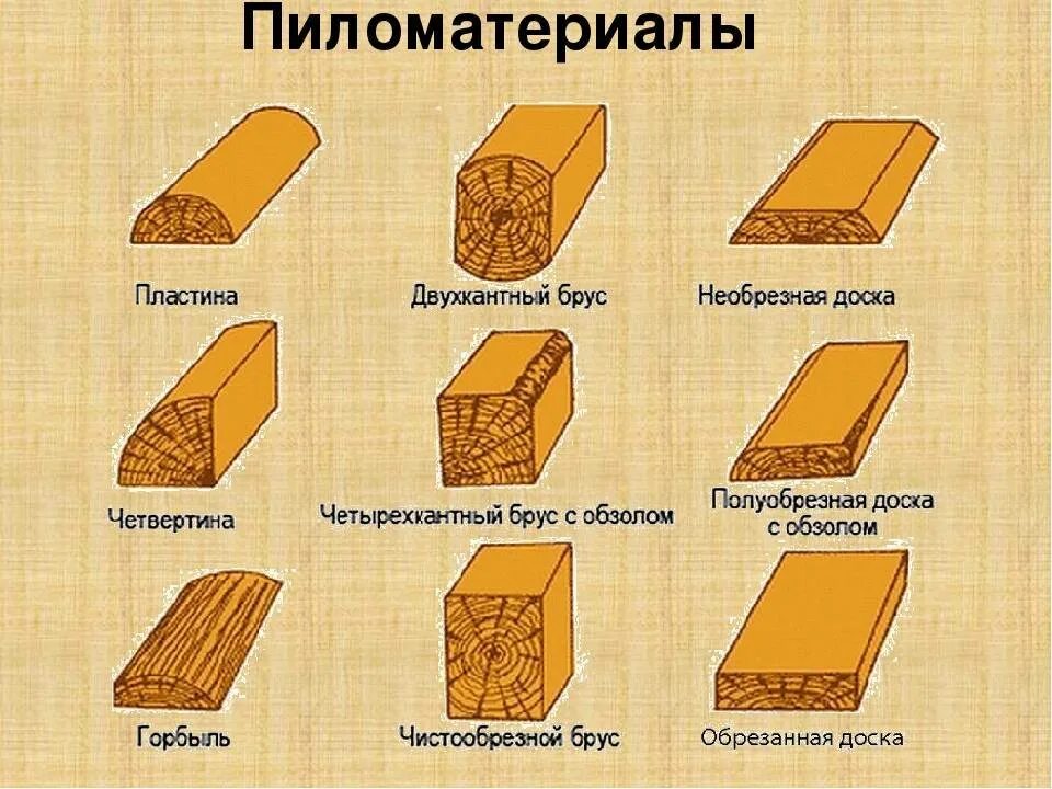 Материал из дерева название. Сортность пиломатериалов хвойных пород. брус брусок доска классификация. основные типы пиломатериалов хвойных пород. назвать виды пиломатериалов.