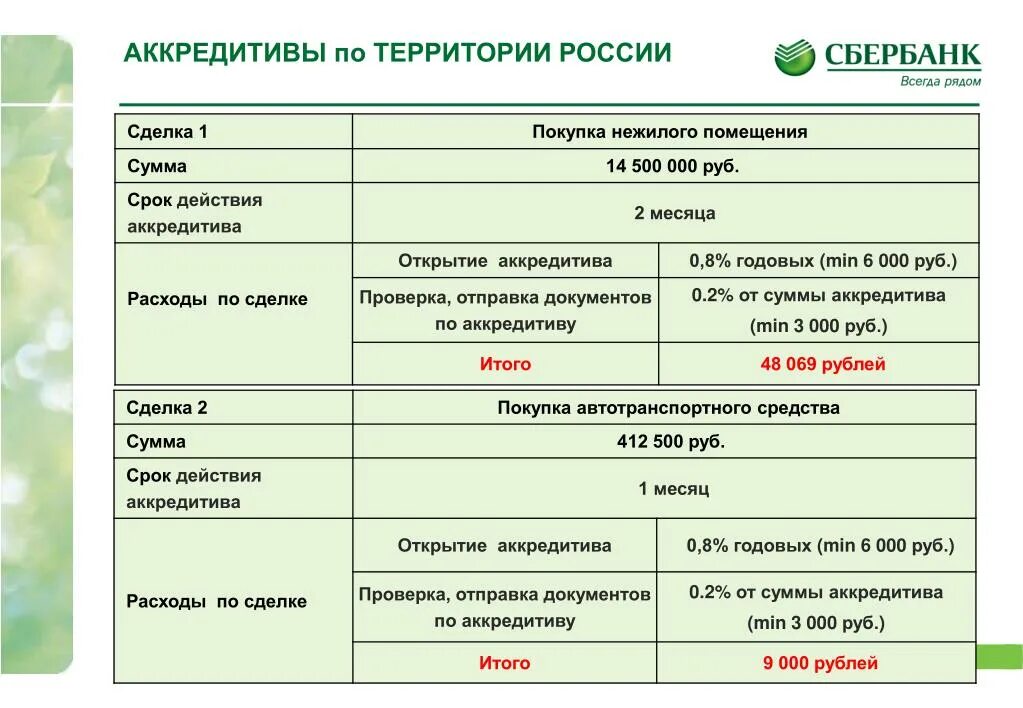 Сбербанк деньги сделки. Аккредитив Сбербанка условия. Условия открытия аккредитива. Условия раскрытия аккредитива. Срок действия аккредитива.