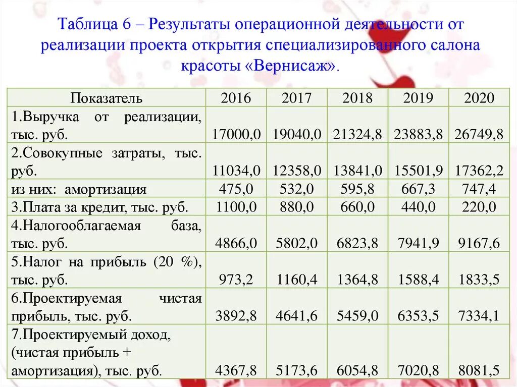 Финансовые результаты в бизнес плане. Прибыль салона красоты. Доходы салона красоты. Анализ деятельности салона красоты. Таблица с результатами деятельности парикмахерской.