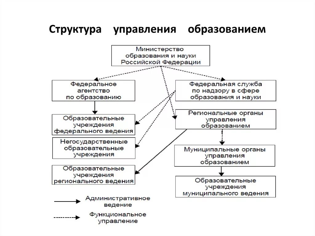 Структура системы управления образованием
